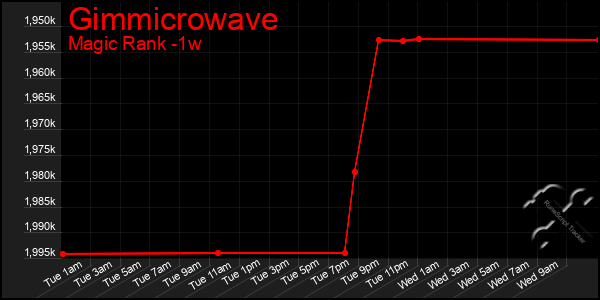 Last 7 Days Graph of Gimmicrowave