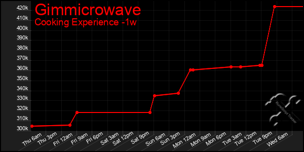 Last 7 Days Graph of Gimmicrowave