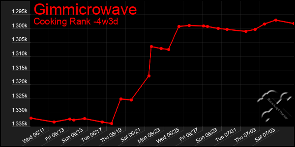 Last 31 Days Graph of Gimmicrowave