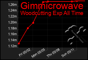 Total Graph of Gimmicrowave