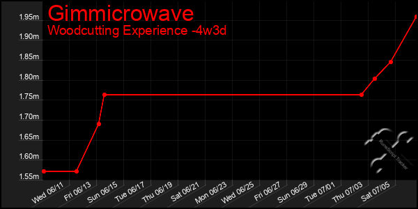 Last 31 Days Graph of Gimmicrowave