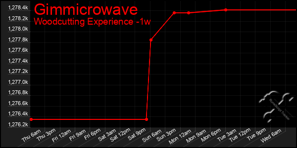 Last 7 Days Graph of Gimmicrowave