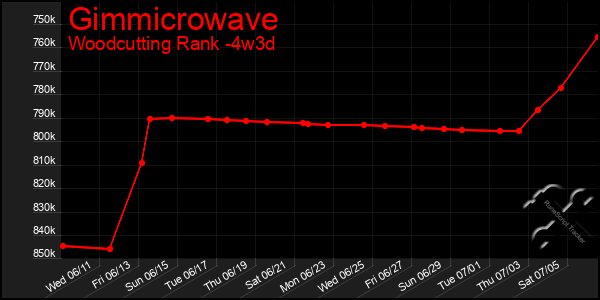 Last 31 Days Graph of Gimmicrowave