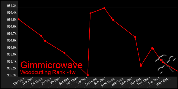 Last 7 Days Graph of Gimmicrowave