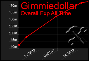 Total Graph of Gimmiedollar