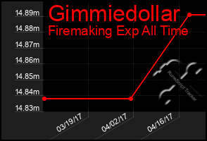 Total Graph of Gimmiedollar