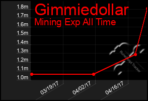 Total Graph of Gimmiedollar