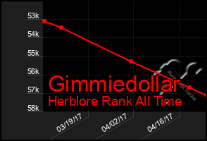 Total Graph of Gimmiedollar