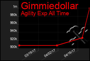 Total Graph of Gimmiedollar