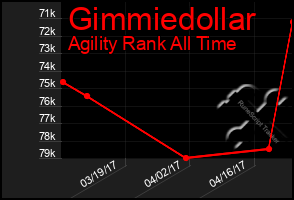 Total Graph of Gimmiedollar