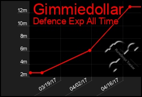 Total Graph of Gimmiedollar