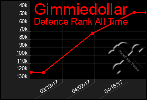 Total Graph of Gimmiedollar