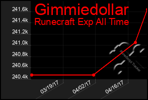 Total Graph of Gimmiedollar