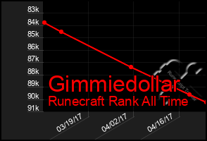 Total Graph of Gimmiedollar