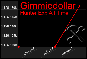 Total Graph of Gimmiedollar