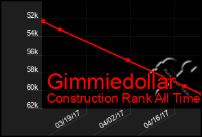 Total Graph of Gimmiedollar