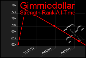 Total Graph of Gimmiedollar