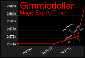 Total Graph of Gimmiedollar