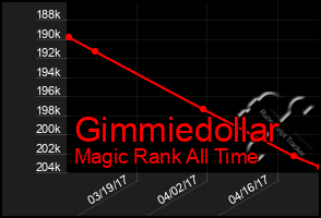 Total Graph of Gimmiedollar