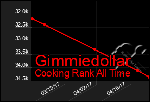 Total Graph of Gimmiedollar