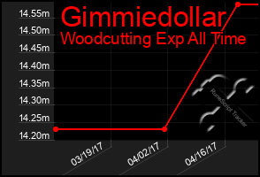 Total Graph of Gimmiedollar