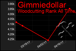 Total Graph of Gimmiedollar