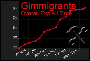 Total Graph of Gimmigrants
