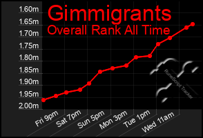 Total Graph of Gimmigrants