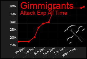 Total Graph of Gimmigrants