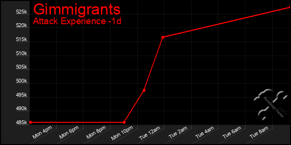 Last 24 Hours Graph of Gimmigrants
