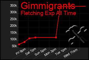 Total Graph of Gimmigrants