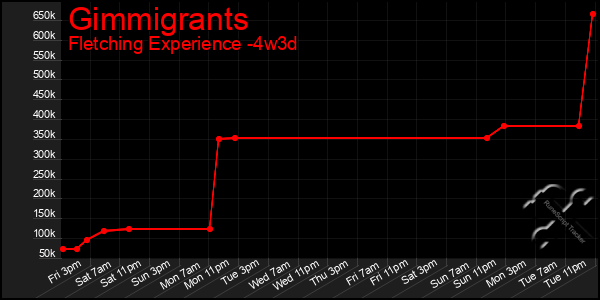 Last 31 Days Graph of Gimmigrants