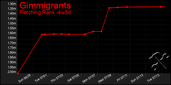 Last 31 Days Graph of Gimmigrants