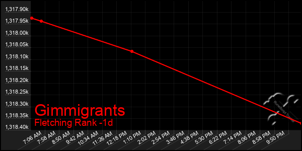 Last 24 Hours Graph of Gimmigrants