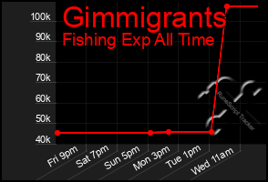Total Graph of Gimmigrants