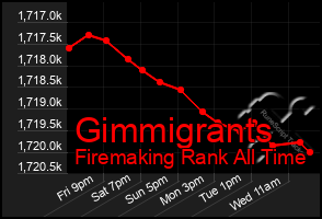 Total Graph of Gimmigrants