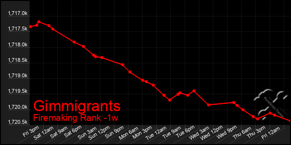 Last 7 Days Graph of Gimmigrants