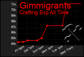 Total Graph of Gimmigrants