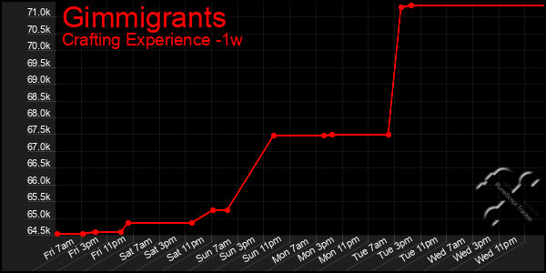Last 7 Days Graph of Gimmigrants