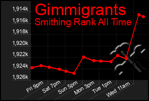 Total Graph of Gimmigrants
