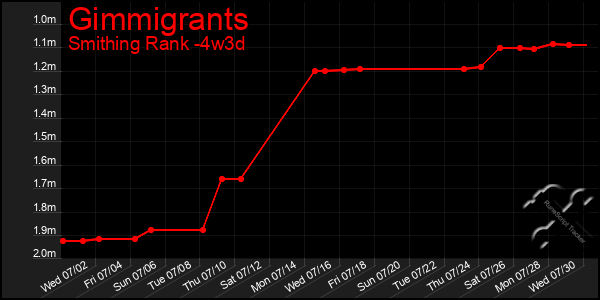 Last 31 Days Graph of Gimmigrants