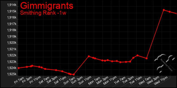 Last 7 Days Graph of Gimmigrants