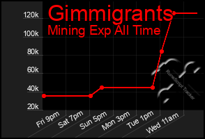 Total Graph of Gimmigrants