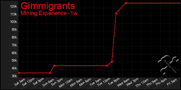 Last 7 Days Graph of Gimmigrants