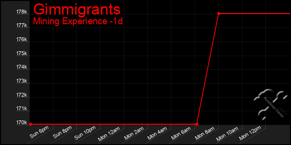 Last 24 Hours Graph of Gimmigrants