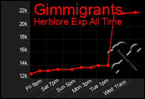 Total Graph of Gimmigrants