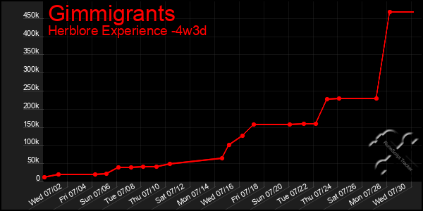 Last 31 Days Graph of Gimmigrants