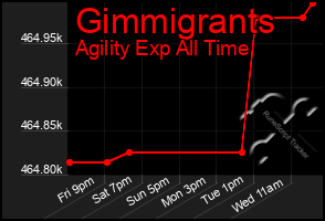 Total Graph of Gimmigrants