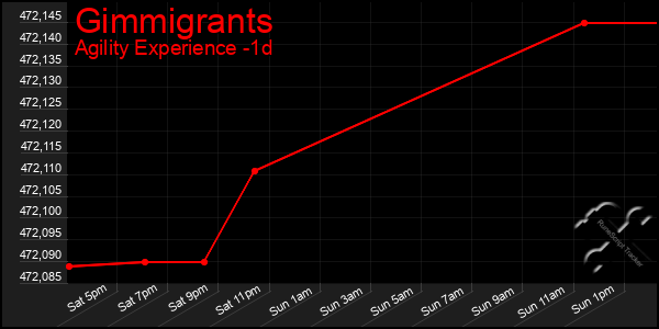 Last 24 Hours Graph of Gimmigrants