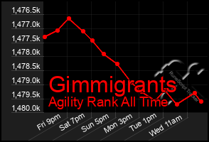 Total Graph of Gimmigrants